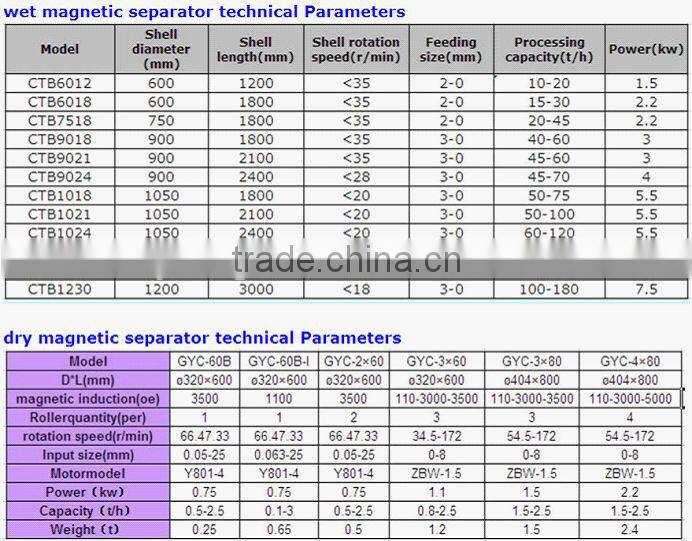 YUHONG Dry Magnetic Iron Separator/Iron Sand Magnetic Separator/ Iron Sand Separator