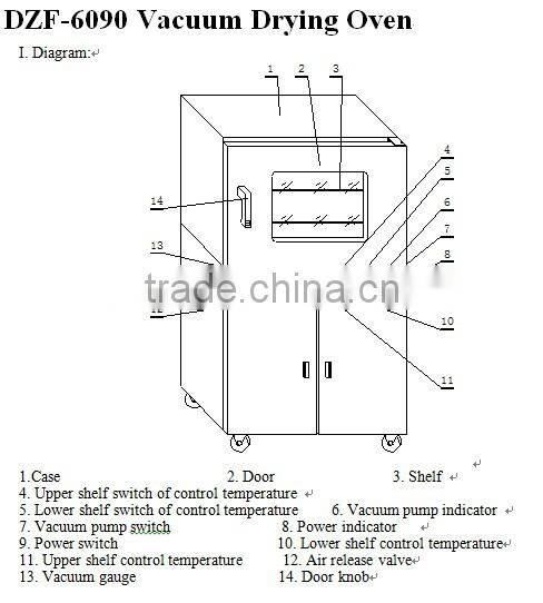 DZF-6020 Vacuum Drying Oven