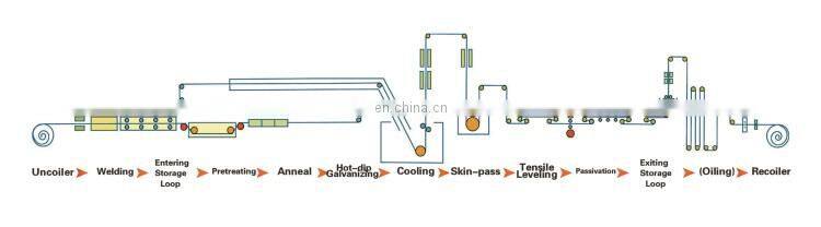 ppgi/gi/HDGI/hot dipped(rolled) galvanized steel coils/steel/strips