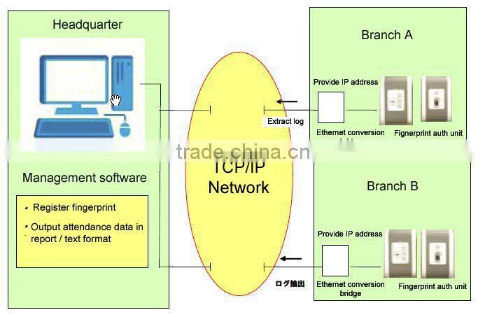 Japanese high quality biometric fingerprint sensor system for sale
