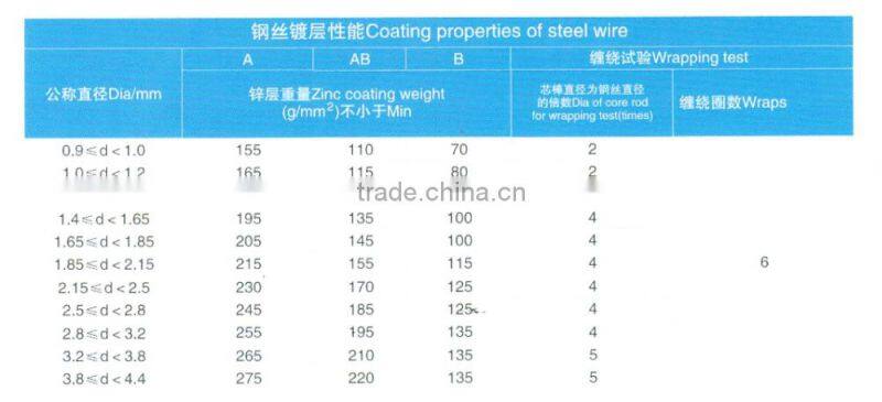 steel wire /1.0mm steel wire/ 0.8mm galvanized steel wire for ACSR