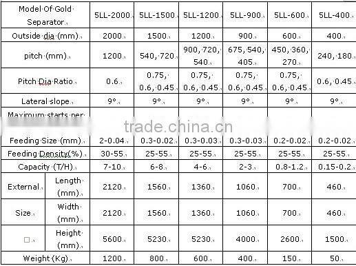 spiral separator for silica sand processing plant