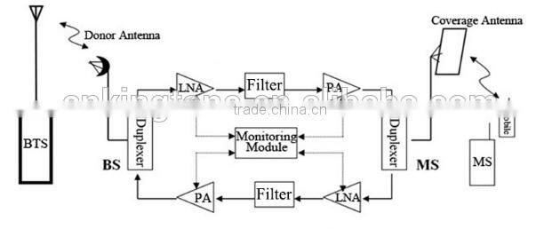 Full intelligence smart 900/1800MHz Mobile Phone GSM Signal Repeater Amplifier 3G LTE 4G Booster