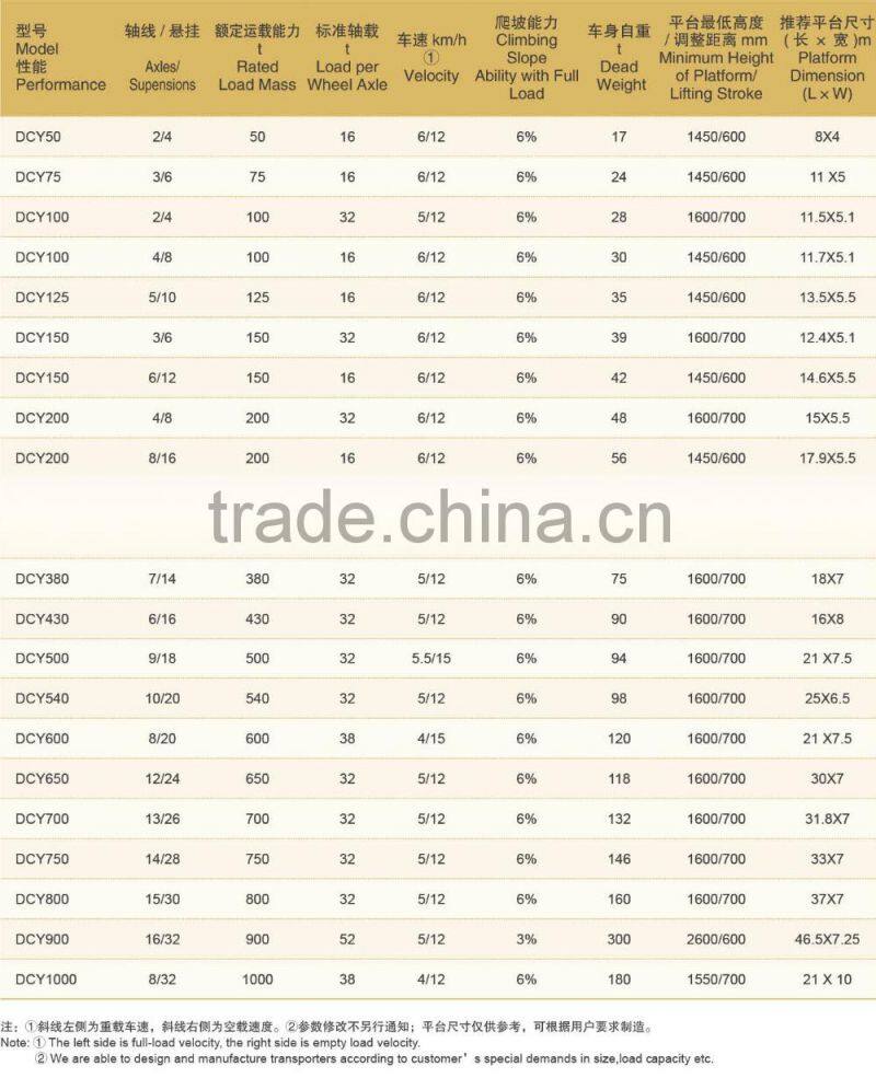 DCY 125T Shipyard Transporter wind turbine generator trailer