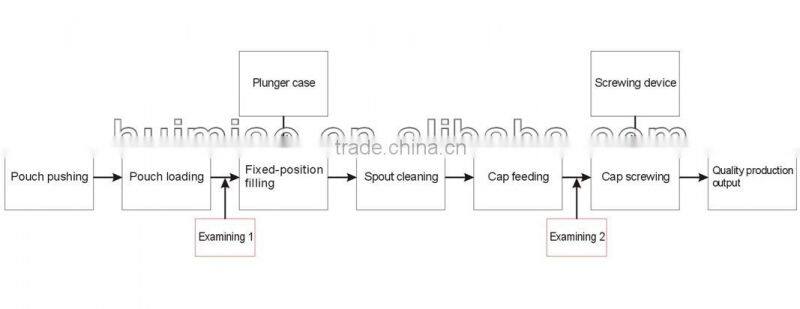 Automatic Spout pouch filling machine