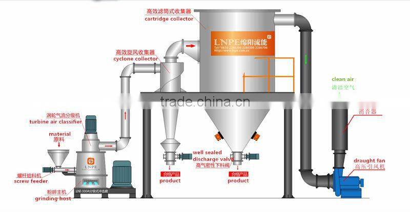 Ultrafine Impact Mill/hammer mill/mechnical mill