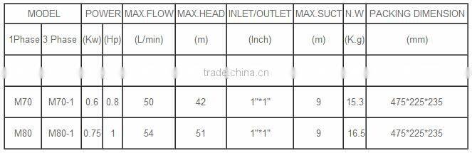 self- priming water jet pump JET-100A, with copper wire, brass impeller