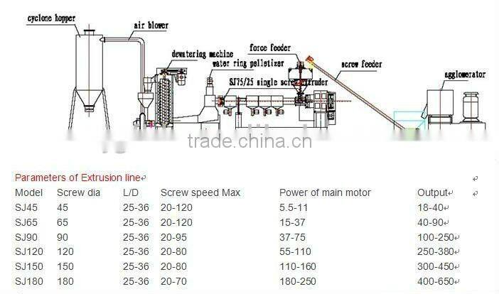 waste PP PE film pelletizing production line