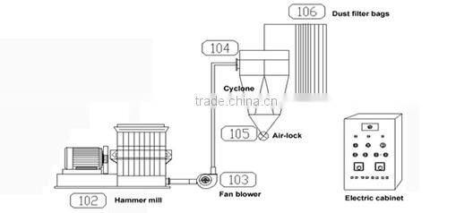 raw material hammer mill