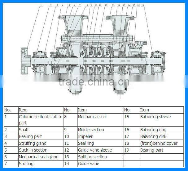 Hot Oil Fuel Multistage Centrifugal Pump