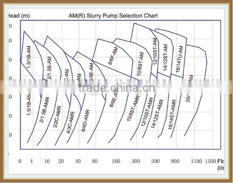 high quality and best price for abrasion slurry pump