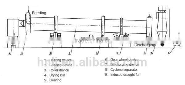 coal slime rotary dryer manufacturer