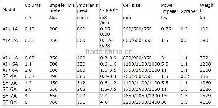 JiangXi Flotation Machine with various kinds for your selection