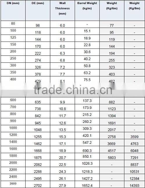 long k9 ductile iron pipe EN545/ISO2531 from China