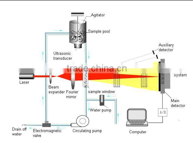 CE FDA certified Winner 2005B laboratory Cosmetic Pigment particle size analyzer with high accuracy