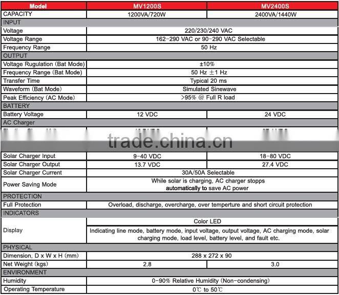 Off grid solar inverter ac/dc power adapter 20kva solar inverter home appliance remote control