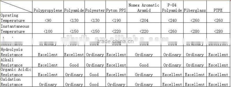Air Filtration fiberglass needle felt for cement industry