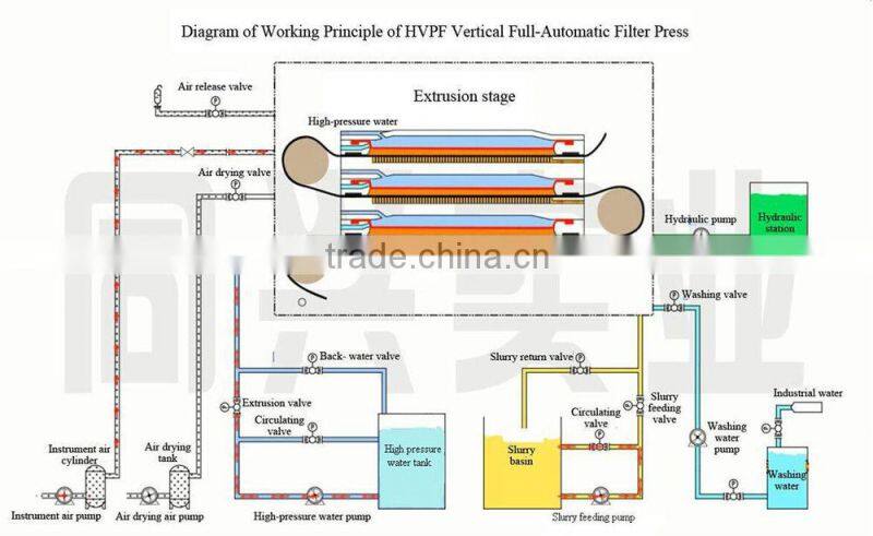 HVPF cast iron automatic filter press