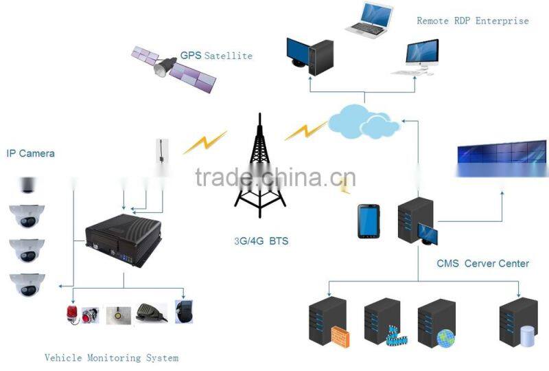 4 Channels 1080P High Definition Hard Disk/SSD Mobile DVR/NVR,MDVR8104HP