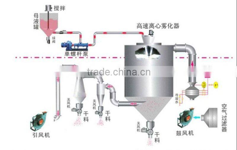 LPG Series High-Speed Centrifuge Spray Dryer For Milk