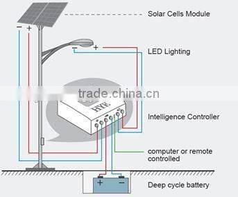 Avenue lighting design 60W solar street light system outdoor illumination