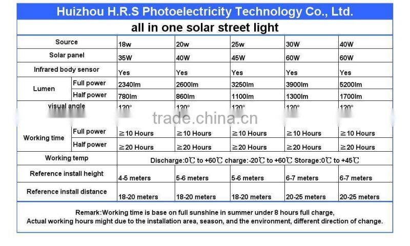 All in one solar power system super bright 18V 60W LED street light