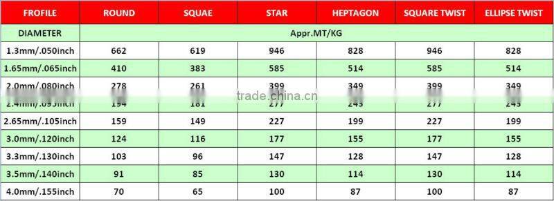 3.0mm round Nylon Grass Trimmer Line with blister package