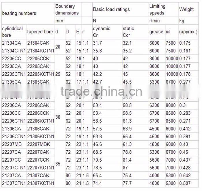 Factory good price for 22310 spherical roller bearing