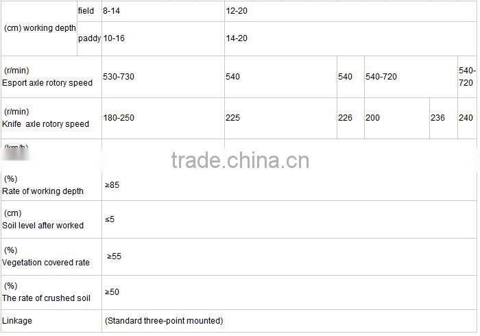 RT/IGQN-110-250 kubota rotary tiller