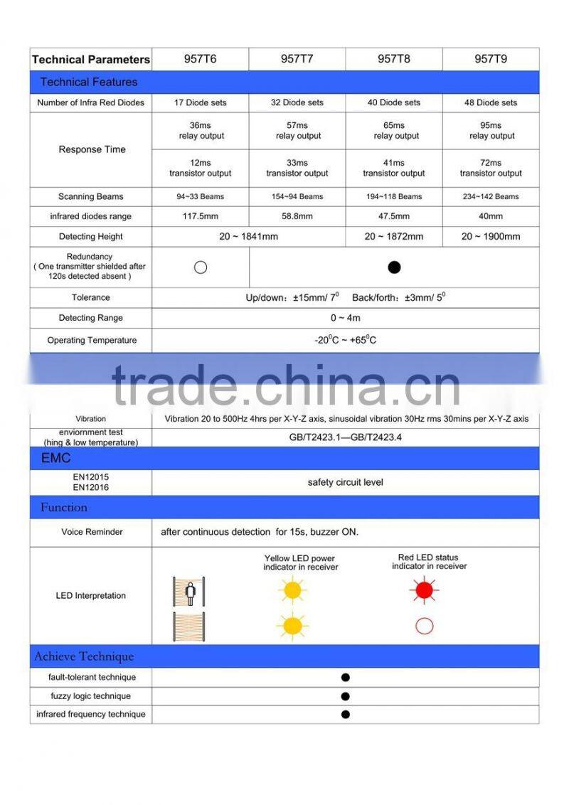 elevator light curtain 957T