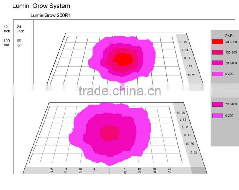 Lumini dimmable hydroponics led light for plant