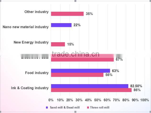 electron-beam curing ink high efficient three roller mill/3 roller mill/ triple roller mill