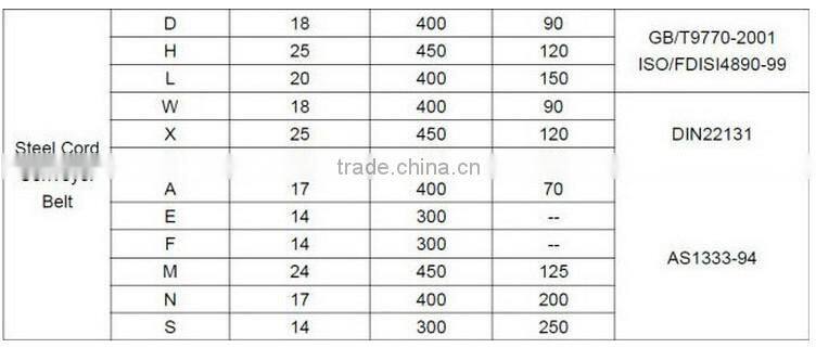 Factory direct sales All kinds of conveyor belts stainless steel belts