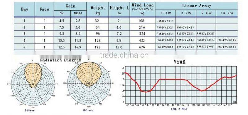 Directional Dipole FM Broadcast Aerial for Broadcast Transmitting