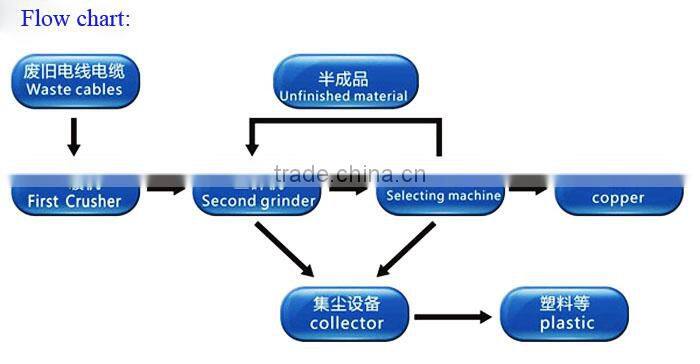 automatic scrap copper wire recycling machine/ wire shredder machine