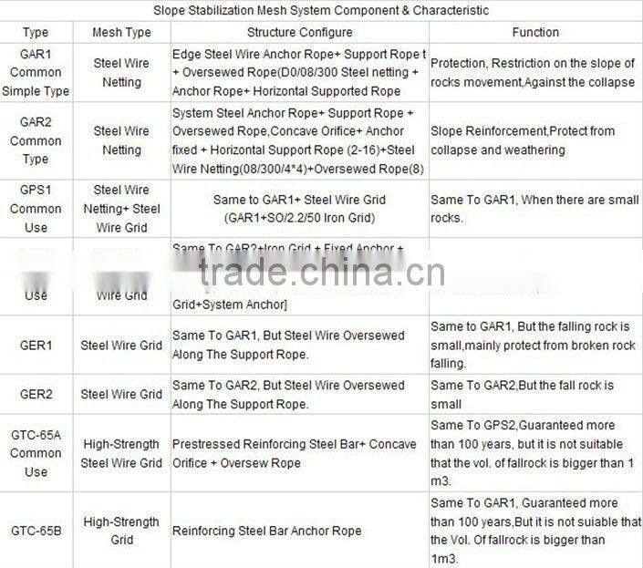 High-strength steel slope protection nets