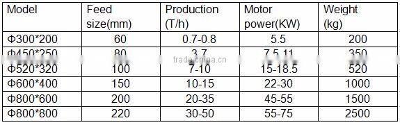 High quality Big Capacity Fine Stone Crusher