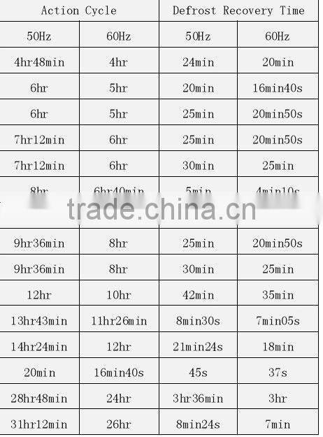 Refrigerator defrost timer / Sankyo Type TMDE defrost timer / timer for refrigerator
