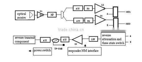 TON6800W independent 2 RF outputs Fiber Optic Node
