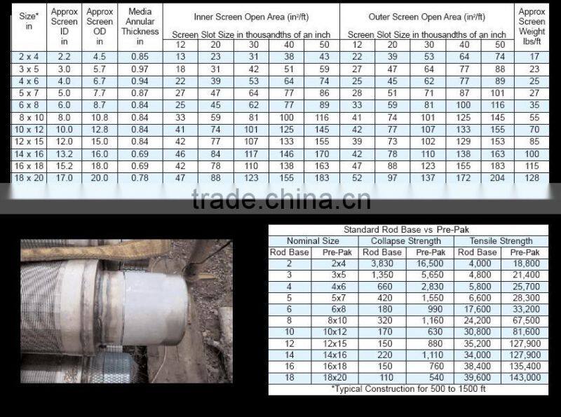 wedge wire PrePacked well screen