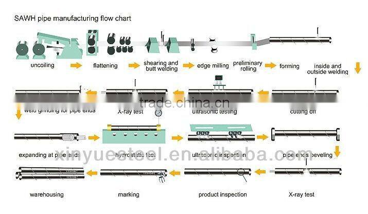SSAW Carbon Pipe length pipeline water pump dredging projects made in china