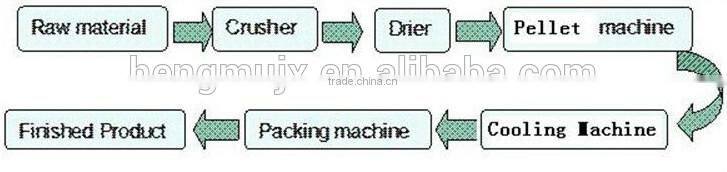 high output biofule pellet machine for sale