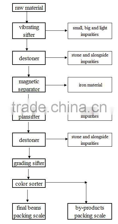 Great quality chickpea / kabuli chana cleaning plant in India