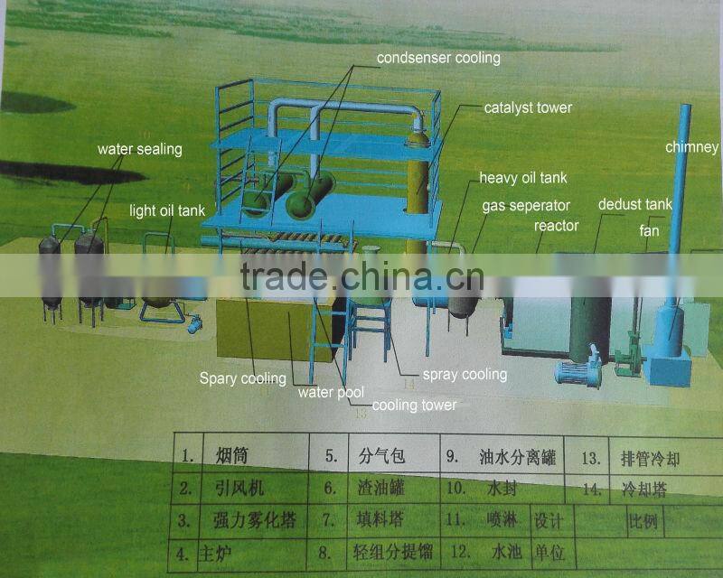 High oil rate, 100% Environmental, Waste Plastic To Oil Recycling Plant 20 Ton Capacity