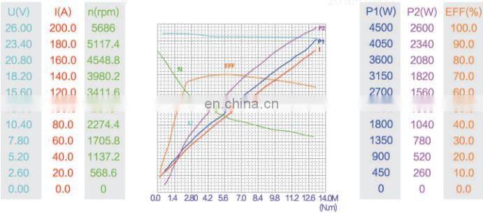 High torque high speed 24v DC Motor 2500w