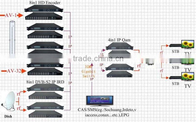 IP scrambler QAM modulator (TS IP/multicast gigabit in,4*DVB-C RF out)