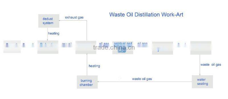 100% anti-explosion Oil Machine Refining crude oil to diesel plant 10tpd