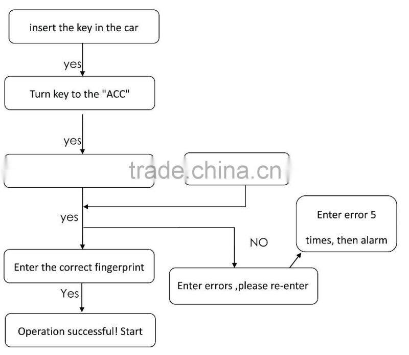 New design fingerprint car starter system,biometric anti-hijack car security system