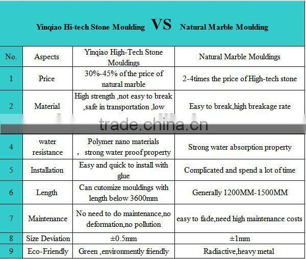 High-Tech Stone Polymer Material Water Resistance Colorful Marble Effect Mouldings