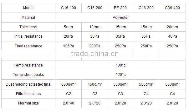 Pre-efficiency anti-fractured PETorganic synthetic fiber filter roll
